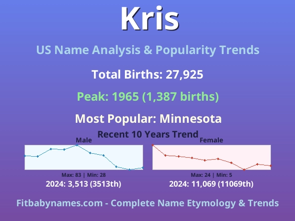Infographic: Kris name meaning, origin, and popularity trends in the United States (US baby name analysis chart)