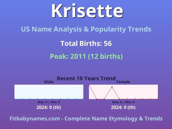 Infographic: Krisette name meaning, origin, and popularity trends in the United States (US baby name analysis chart)