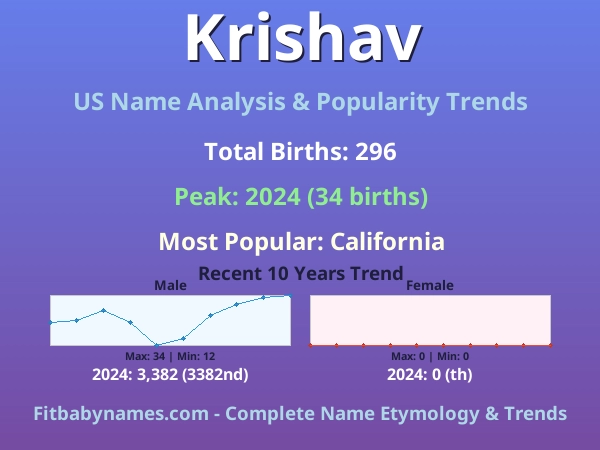 Infographic: Krishav name meaning, origin, and popularity trends in the United States (US baby name analysis chart)