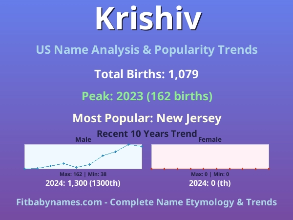 Infographic: Krishiv name meaning, origin, and popularity trends in the United States (US baby name analysis chart)