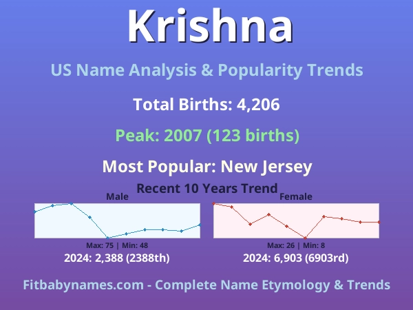 Infographic: Krishna name meaning, origin, and popularity trends in the United States (US baby name analysis chart)