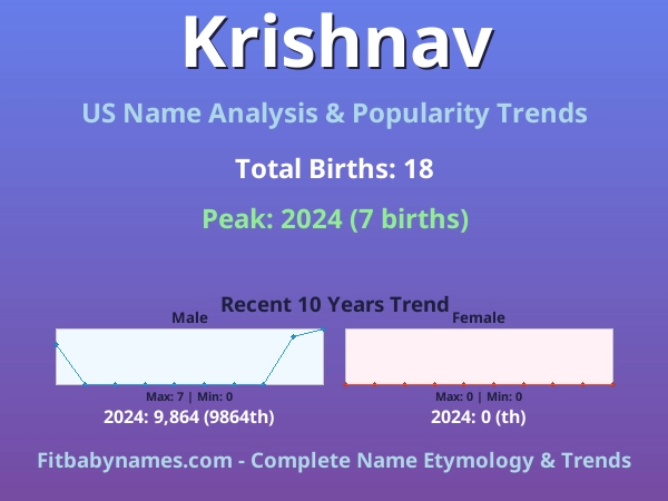 Infographic: Krishnav name meaning, origin, and popularity trends in the United States (US baby name analysis chart)