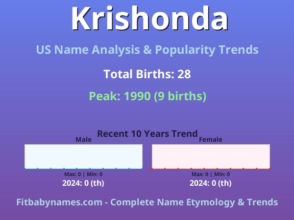 Infographic: Krishonda name meaning, origin, and popularity trends in the United States (US baby name analysis chart)
