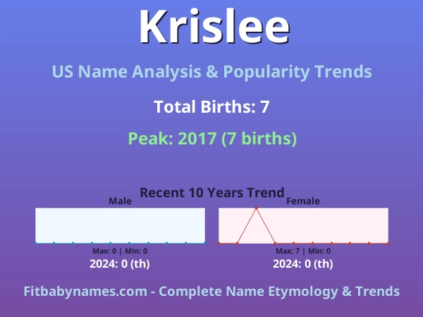 Infographic: Krislee name meaning, origin, and popularity trends in the United States (US baby name analysis chart)