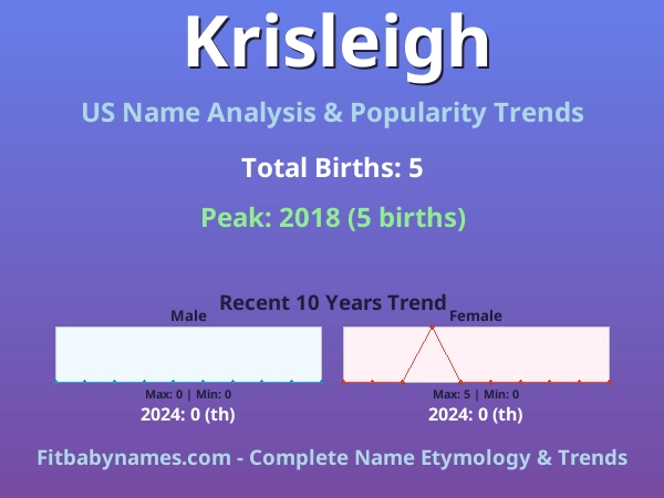 Infographic: Krisleigh name meaning, origin, and popularity trends in the United States (US baby name analysis chart)