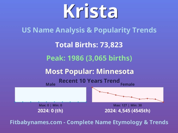 Infographic: Krista name meaning, origin, and popularity trends in the United States (US baby name analysis chart)