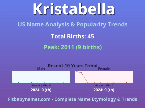 Infographic: Kristabella name meaning, origin, and popularity trends in the United States (US baby name analysis chart)