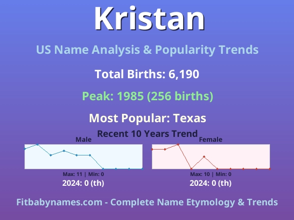 Infographic: Kristan name meaning, origin, and popularity trends in the United States (US baby name analysis chart)