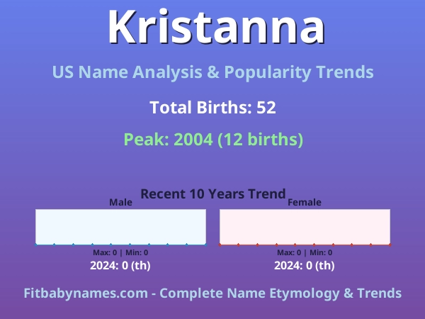 Infographic: Kristanna name meaning, origin, and popularity trends in the United States (US baby name analysis chart)