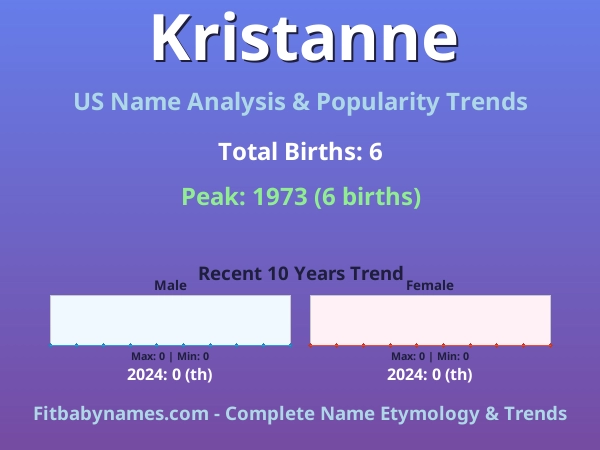 Infographic: Kristanne name meaning, origin, and popularity trends in the United States (US baby name analysis chart)