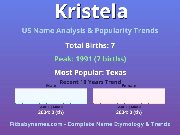 Infographic: Kristela name meaning, origin, and popularity trends in the United States (US baby name analysis chart)