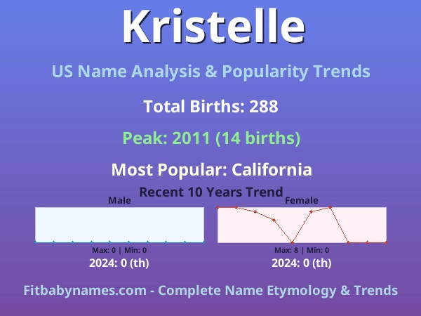 Infographic: Kristelle name meaning, origin, and popularity trends in the United States (US baby name analysis chart)