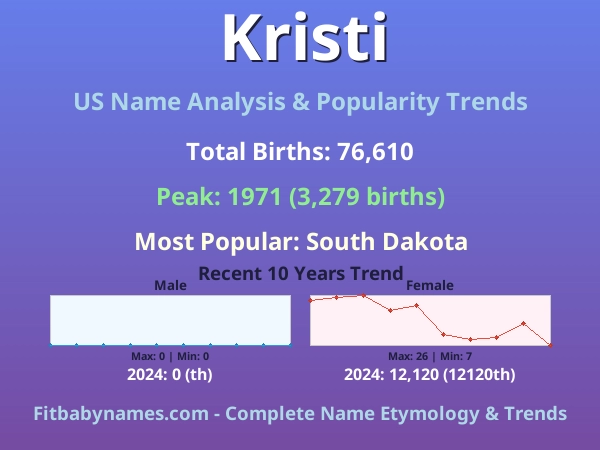 Infographic: Kristi name meaning, origin, and popularity trends in the United States (US baby name analysis chart)