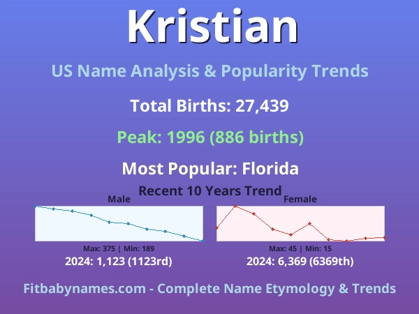 Infographic: Kristian name meaning, origin, and popularity trends in the United States (US baby name analysis chart)