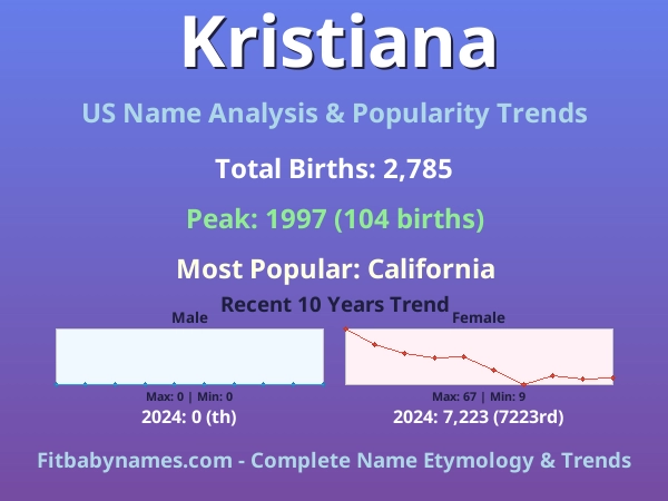 Infographic: Kristiana name meaning, origin, and popularity trends in the United States (US baby name analysis chart)