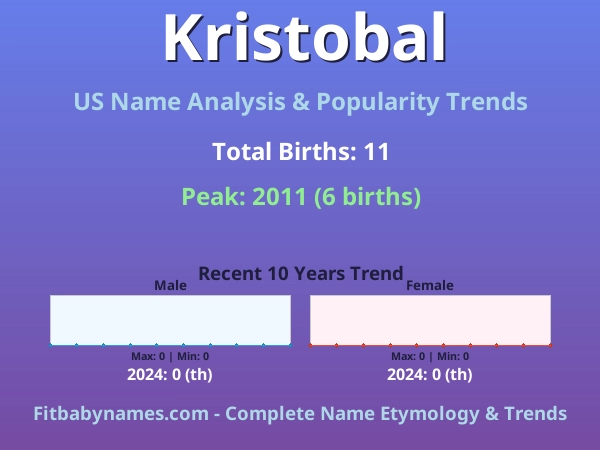 Infographic: Kristobal name meaning, origin, and popularity trends in the United States (US baby name analysis chart)