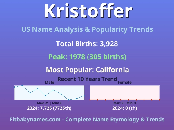 Infographic: Kristoffer name meaning, origin, and popularity trends in the United States (US baby name analysis chart)