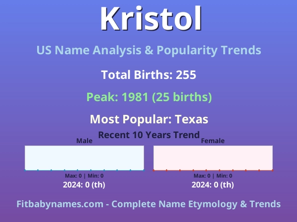 Infographic: Kristol name meaning, origin, and popularity trends in the United States (US baby name analysis chart)