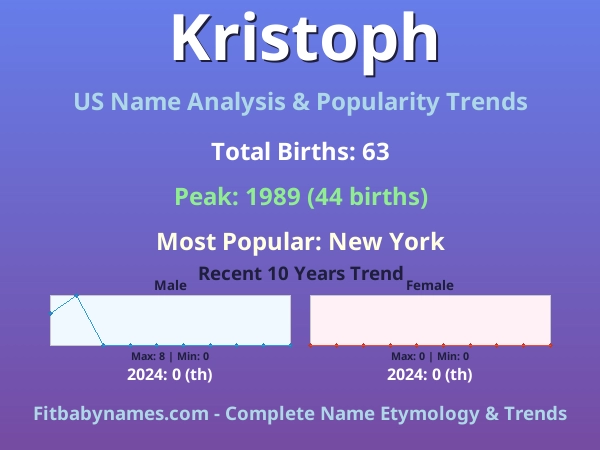 Infographic: Kristoph name meaning, origin, and popularity trends in the United States (US baby name analysis chart)