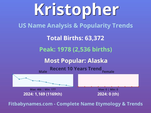 Infographic: Kristopher name meaning, origin, and popularity trends in the United States (US baby name analysis chart)