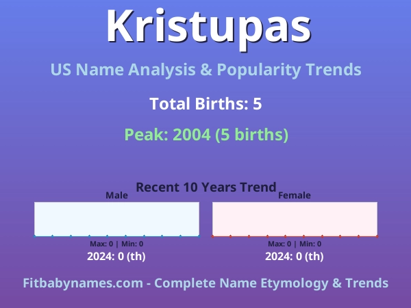 Infographic: Kristupas name meaning, origin, and popularity trends in the United States (US baby name analysis chart)