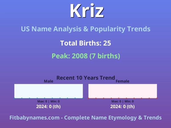 Infographic: Kriz name meaning, origin, and popularity trends in the United States (US baby name analysis chart)