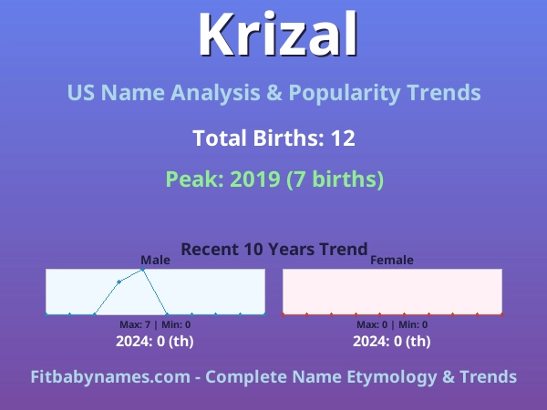 Infographic: Krizal name meaning, origin, and popularity trends in the United States (US baby name analysis chart)