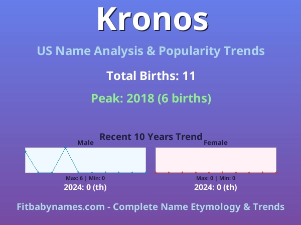 Infographic: Kronos name meaning, origin, and popularity trends in the United States (US baby name analysis chart)