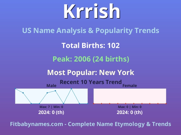 Infographic: Krrish name meaning, origin, and popularity trends in the United States (US baby name analysis chart)