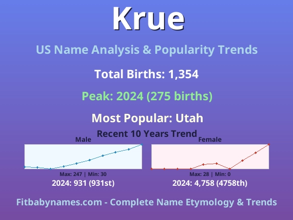 Infographic: Krue name meaning, origin, and popularity trends in the United States (US baby name analysis chart)