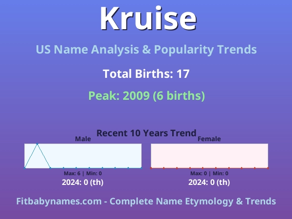 Infographic: Kruise name meaning, origin, and popularity trends in the United States (US baby name analysis chart)