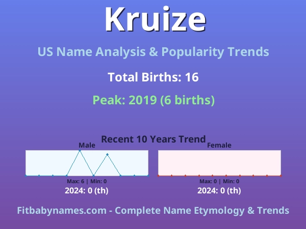 Infographic: Kruize name meaning, origin, and popularity trends in the United States (US baby name analysis chart)