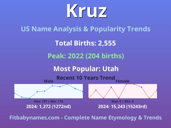 Infographic: Kruz name meaning, origin, and popularity trends in the United States (US baby name analysis chart)