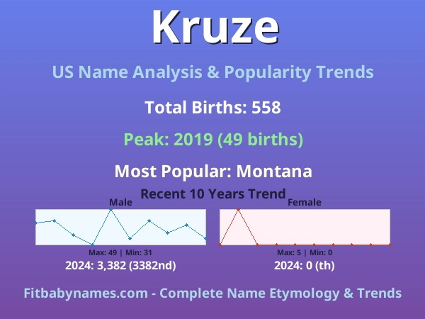 Infographic: Kruze name meaning, origin, and popularity trends in the United States (US baby name analysis chart)