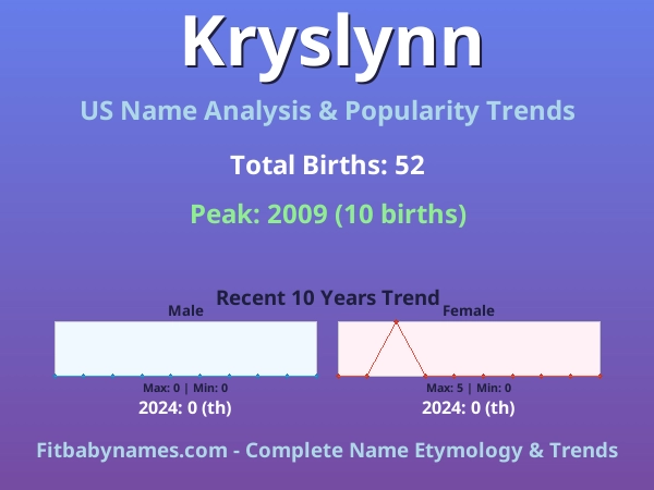 Infographic: Kryslynn name meaning, origin, and popularity trends in the United States (US baby name analysis chart)