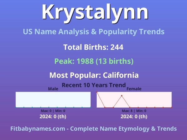 Infographic: Krystalynn name meaning, origin, and popularity trends in the United States (US baby name analysis chart)