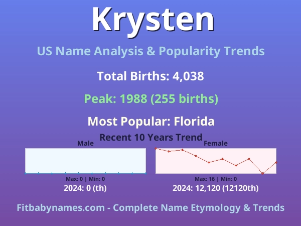 Infographic: Krysten name meaning, origin, and popularity trends in the United States (US baby name analysis chart)