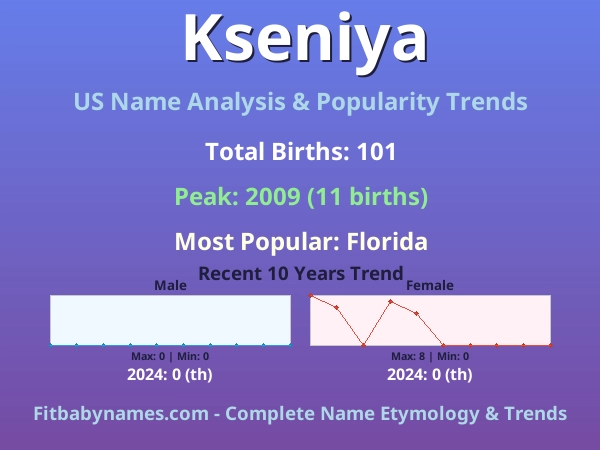 Infographic: Kseniya name meaning, origin, and popularity trends in the United States (US baby name analysis chart)