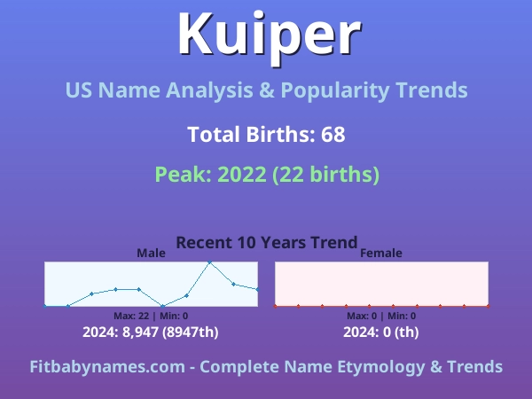 Infographic: Kuiper name meaning, origin, and popularity trends in the United States (US baby name analysis chart)