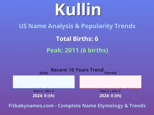 Infographic: Kullin name meaning, origin, and popularity trends in the United States (US baby name analysis chart)