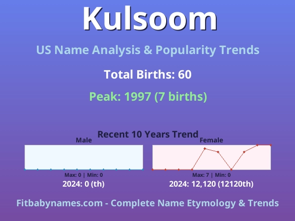 Infographic: Kulsoom name meaning, origin, and popularity trends in the United States (US baby name analysis chart)