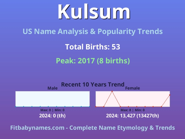Infographic: Kulsum name meaning, origin, and popularity trends in the United States (US baby name analysis chart)
