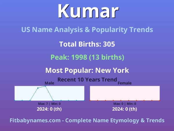 Infographic: Kumar name meaning, origin, and popularity trends in the United States (US baby name analysis chart)