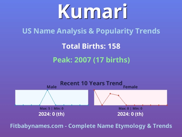 Infographic: Kumari name meaning, origin, and popularity trends in the United States (US baby name analysis chart)