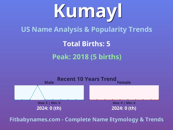 Infographic: Kumayl name meaning, origin, and popularity trends in the United States (US baby name analysis chart)
