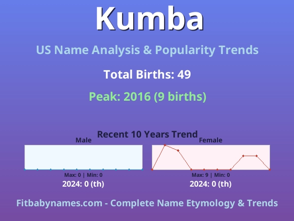 Infographic: Kumba name meaning, origin, and popularity trends in the United States (US baby name analysis chart)