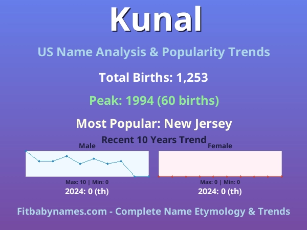 Infographic: Kunal name meaning, origin, and popularity trends in the United States (US baby name analysis chart)