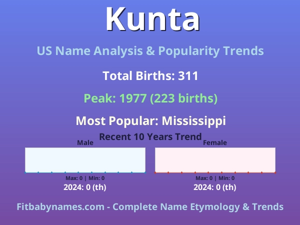 Infographic: Kunta name meaning, origin, and popularity trends in the United States (US baby name analysis chart)