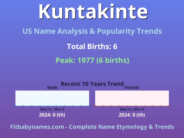 Infographic: Kuntakinte name meaning, origin, and popularity trends in the United States (US baby name analysis chart)