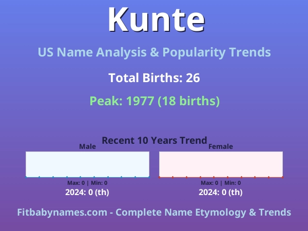 Infographic: Kunte name meaning, origin, and popularity trends in the United States (US baby name analysis chart)
